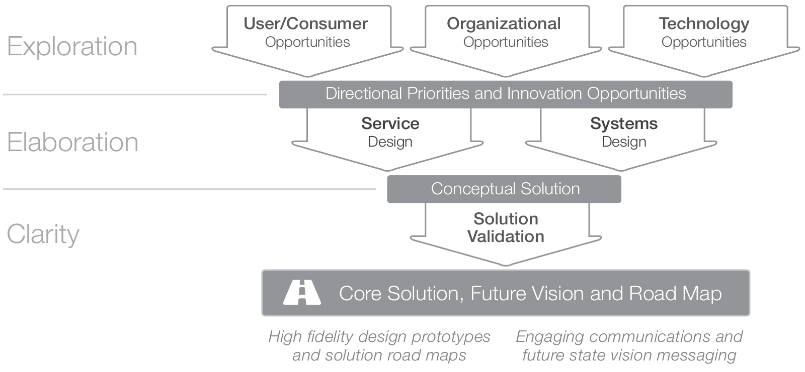 Solution Design Phase 1